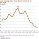 Migration from Mexico to the US